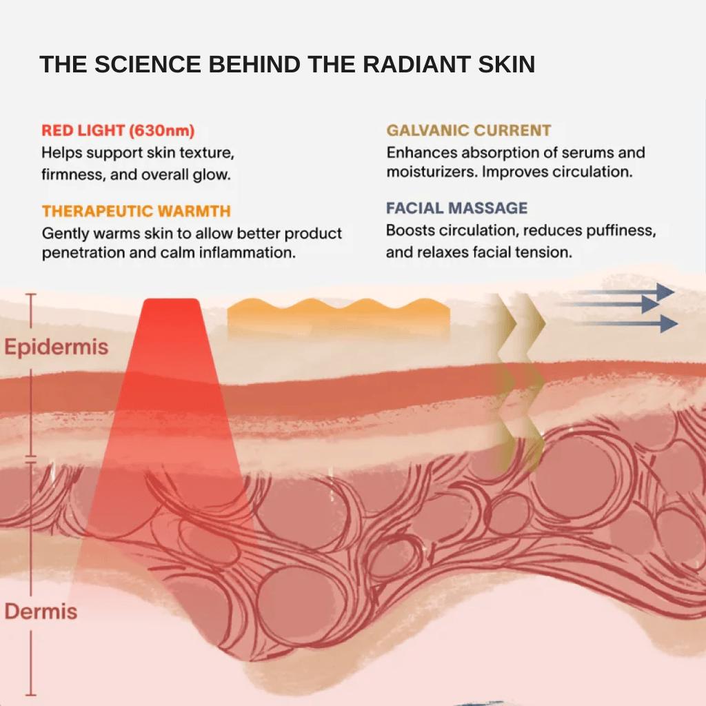 The science behind the radiant skin with Red Light Therapy Wand for Face & Anti-Aging Device elements explained.