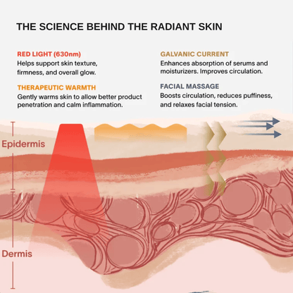 The science behind the radiant skin with Red Light Therapy Wand for Face & Anti-Aging Device elements explained.