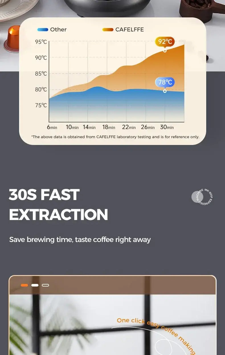 Espresso Machine – Cafe-Quality Drinks + 4-In-1 Capsule Pod NES ESE Ground Coffee showing temperature comparison chart and 30s fast extraction