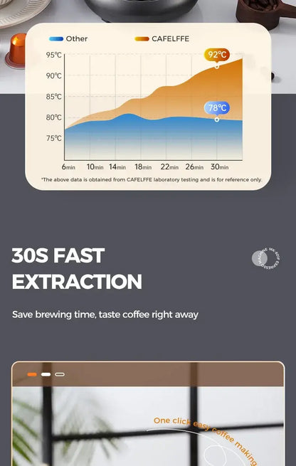 Espresso Machine – Cafe-Quality Drinks + 4-In-1 Capsule Pod NES ESE Ground Coffee showing temperature comparison chart and 30s fast extraction