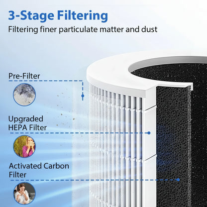 3-stage filtering process of a compact desktop air purifier, showing pre-filter, HEPA filter, and activated carbon filter.