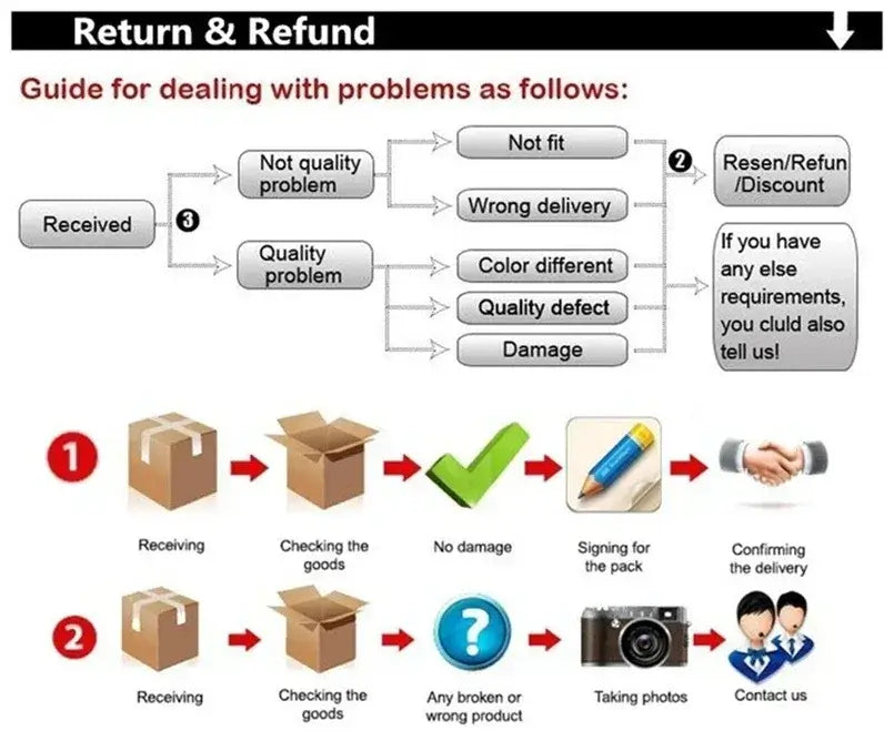 Return and Refund guide illustrating steps for quality issues, damage, and checking goods during the return process.