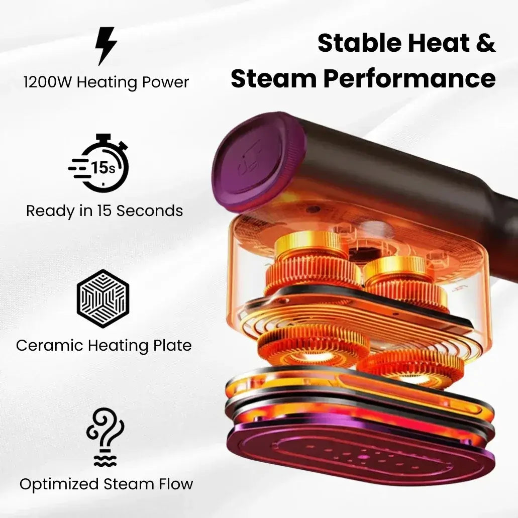 Garment Steamer – Fast Wrinkle Removal + 2-In-1 Portable Iron With Ceramic Heat Panel showing ceramic heating plate, 15s heat-up, 1200W power